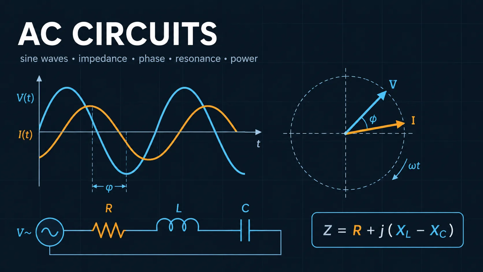 AC Circuits: labelled diagrams and key equations for AC circuits, phasors, impedance, and RLC.