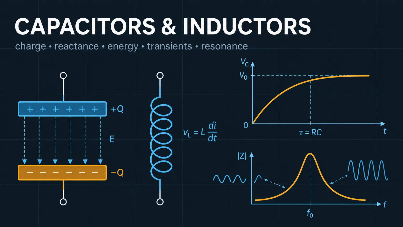 Capacitors & Inductors: labelled diagrams and key equations for capacitors, inductors, RC circuits, and RL circuits.