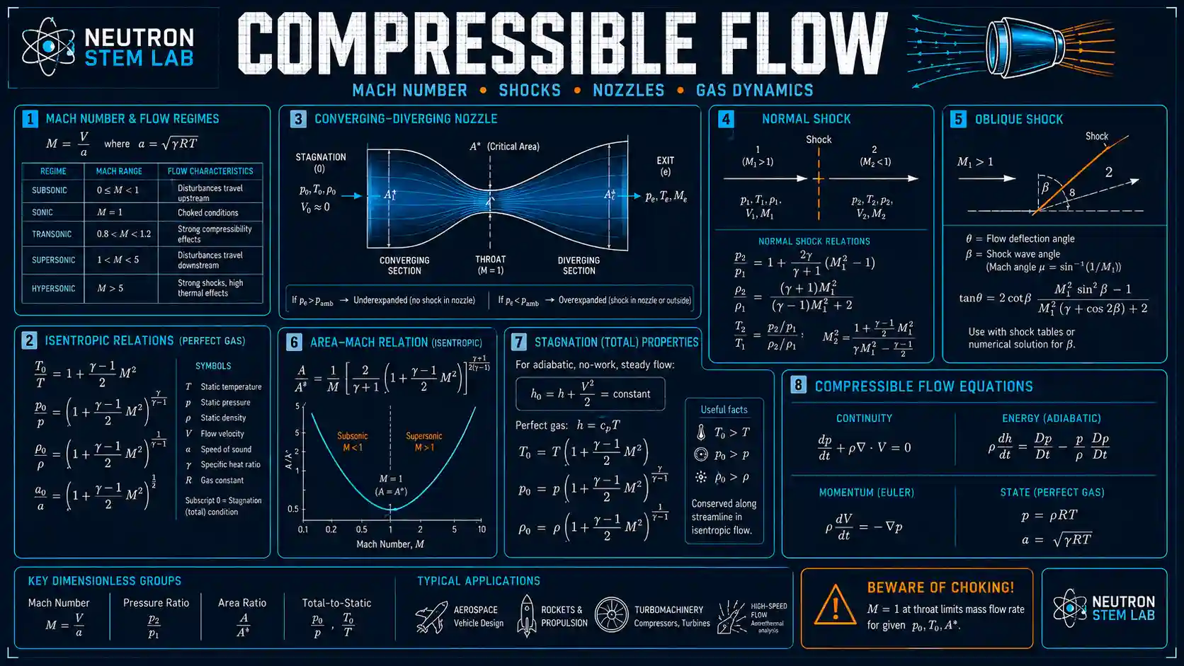 Compressible Flow: labelled diagrams and key equations for Mach number, nozzles, shocks, and choked flow.