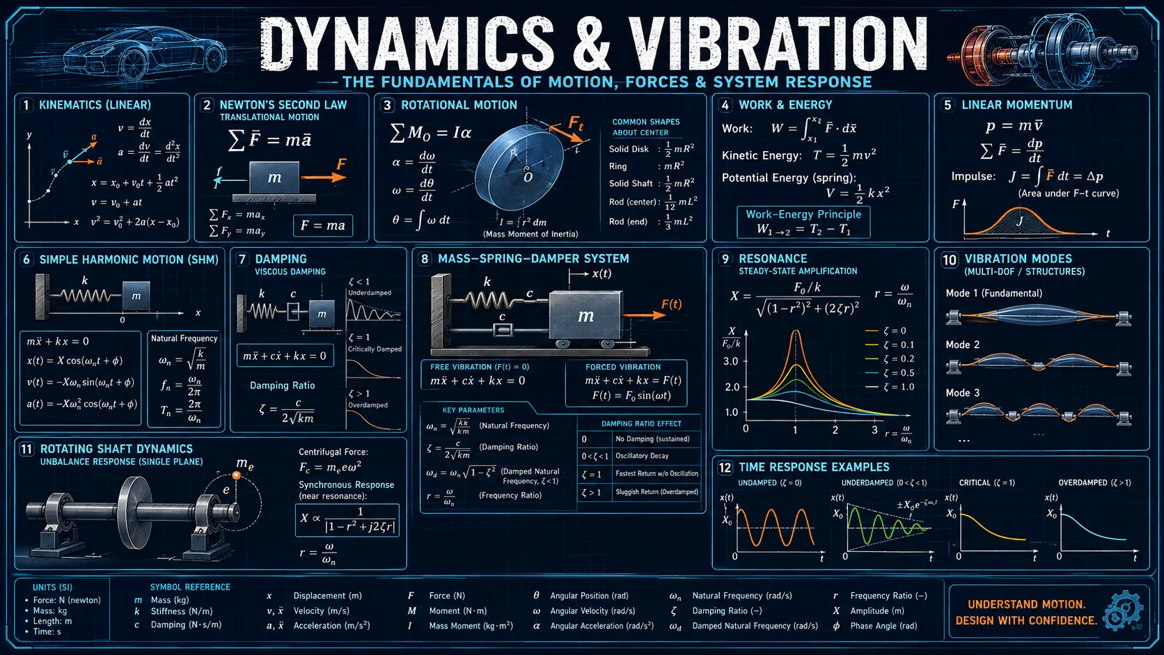 Dynamics & Vibration: labelled diagrams and key equations for dynamics, vibration, resonance, and balancing.