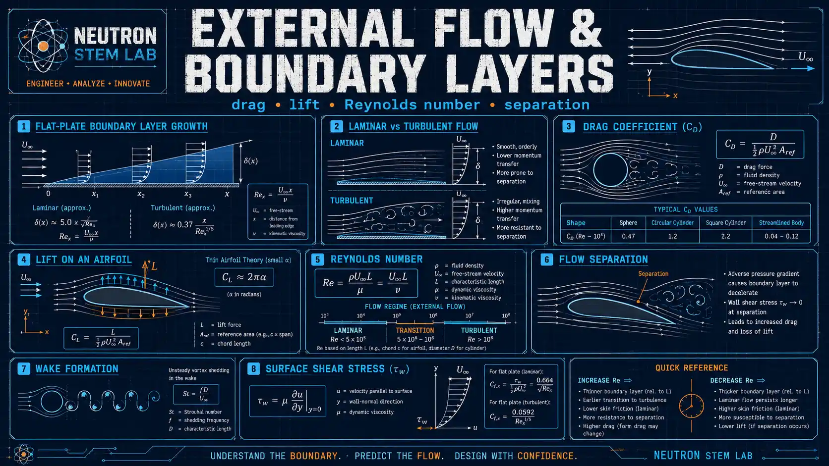 External Flow & Boundary Layers: labelled diagrams and key equations for drag, lift, boundary layers, and similarity.