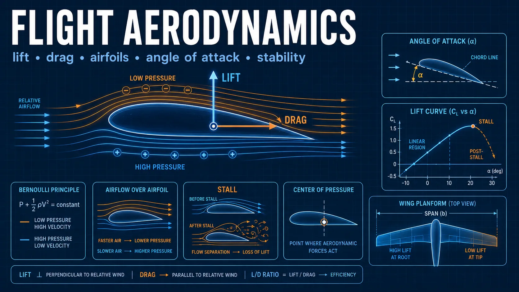 Flight Aerodynamics: labelled diagrams and key equations for aerodynamics, flight performance, lift, and drag.
