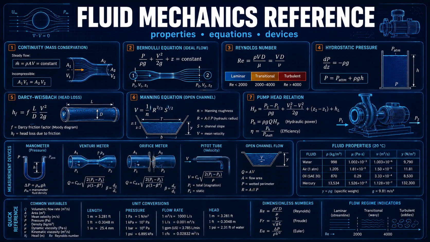 Fluid Mechanics Reference: labelled diagrams and key equations for reference, properties, equations, and measurement.