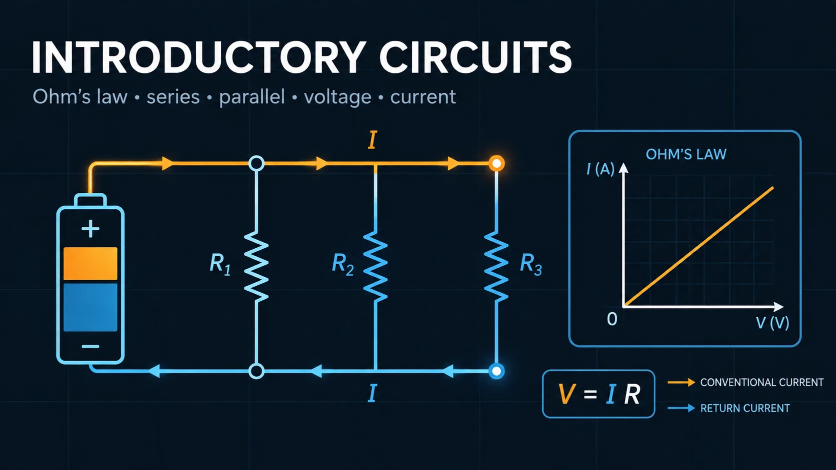 Introductory Circuits: labelled diagrams and key equations for circuits, ohms law, kirchhoff laws, and resistors.