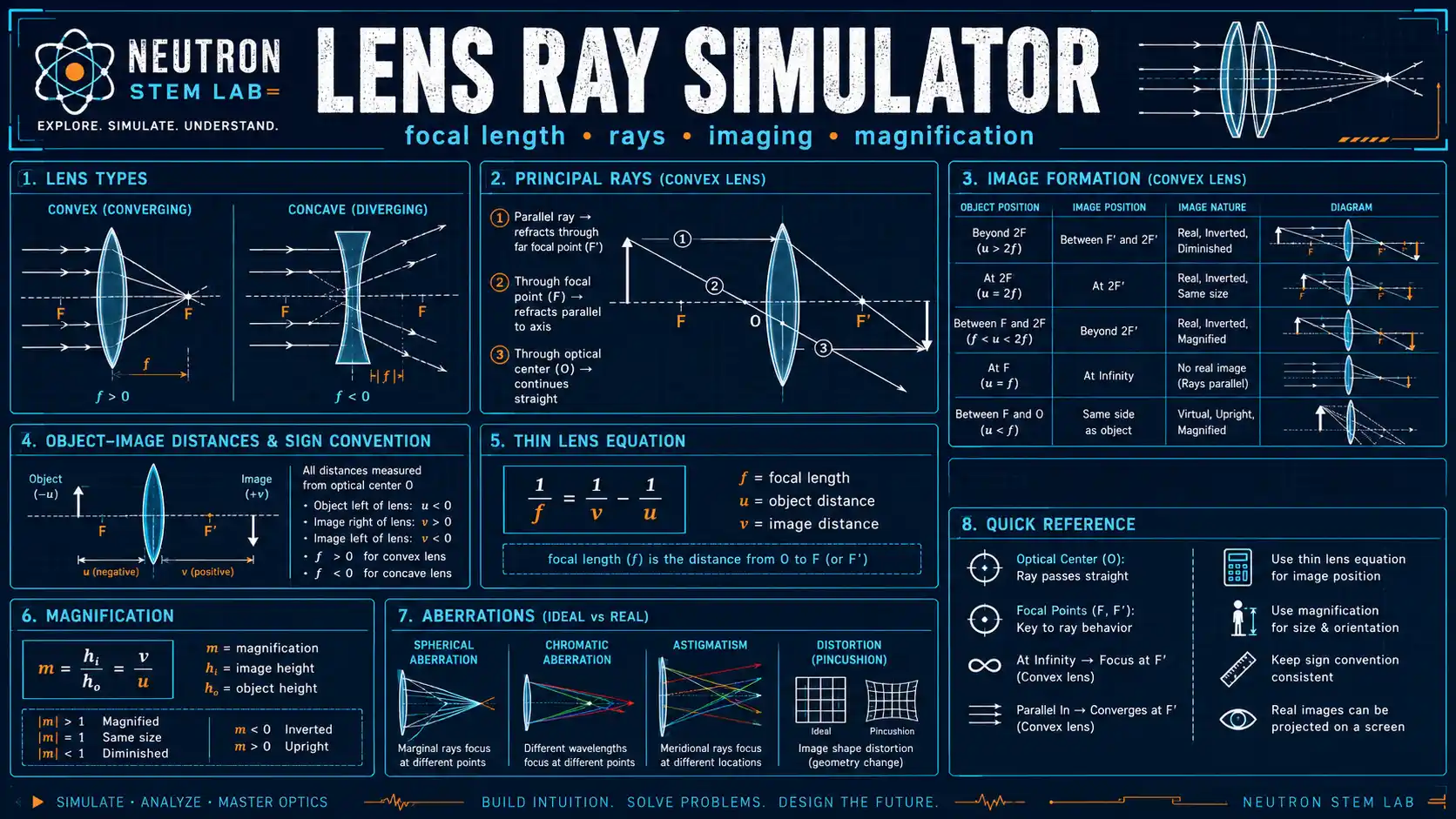 Lens Ray Simulator: labelled diagrams and key equations for ray tracing, lenses, refraction, and optical materials.