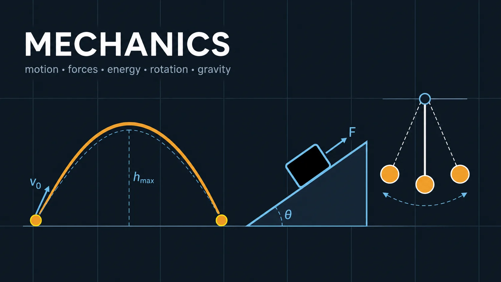 Mechanics: labelled diagrams and key equations for mechanics, kinematics, forces, and energy.