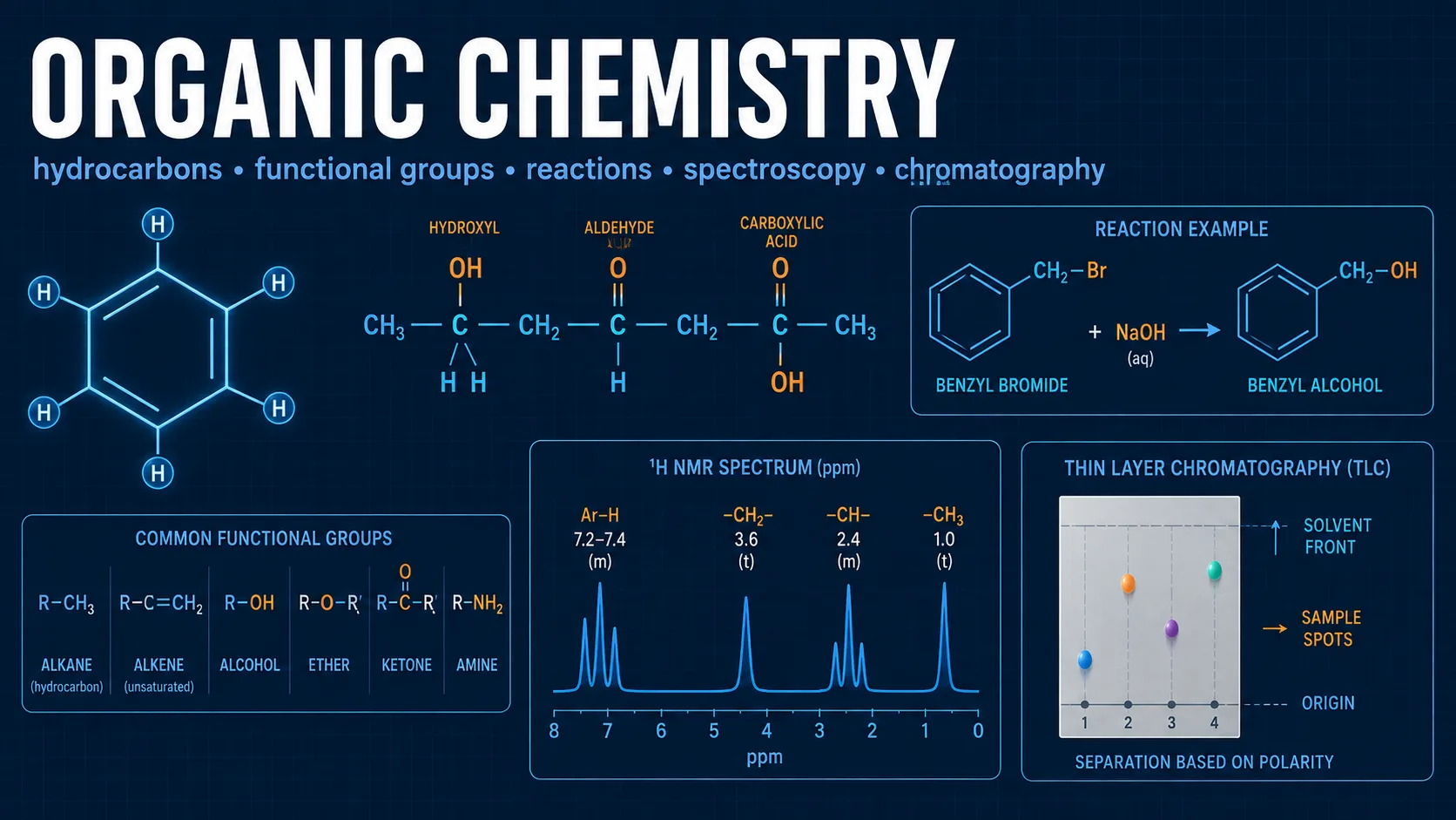 Organic Chemistry: labelled diagrams and key equations for organic chemistry, functional groups, IUPAC naming, and stereochemistry.