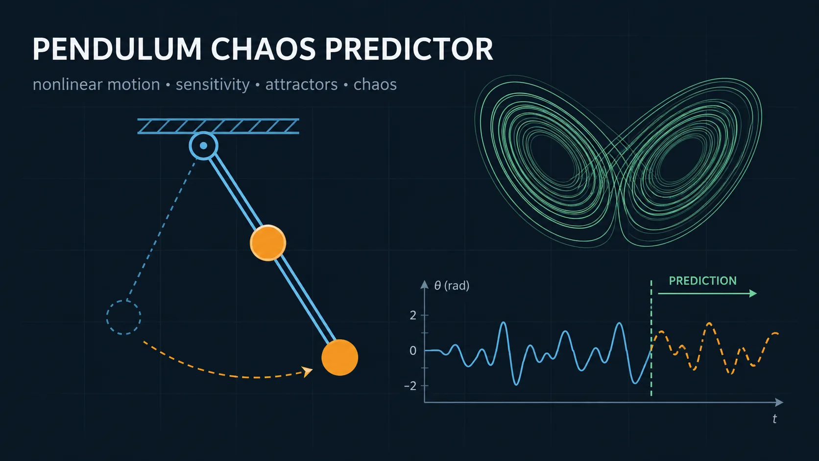 Pendulum Forecast Lab: labelled diagrams and key equations for chaos, nonlinear dynamics, time series, and forecasting.