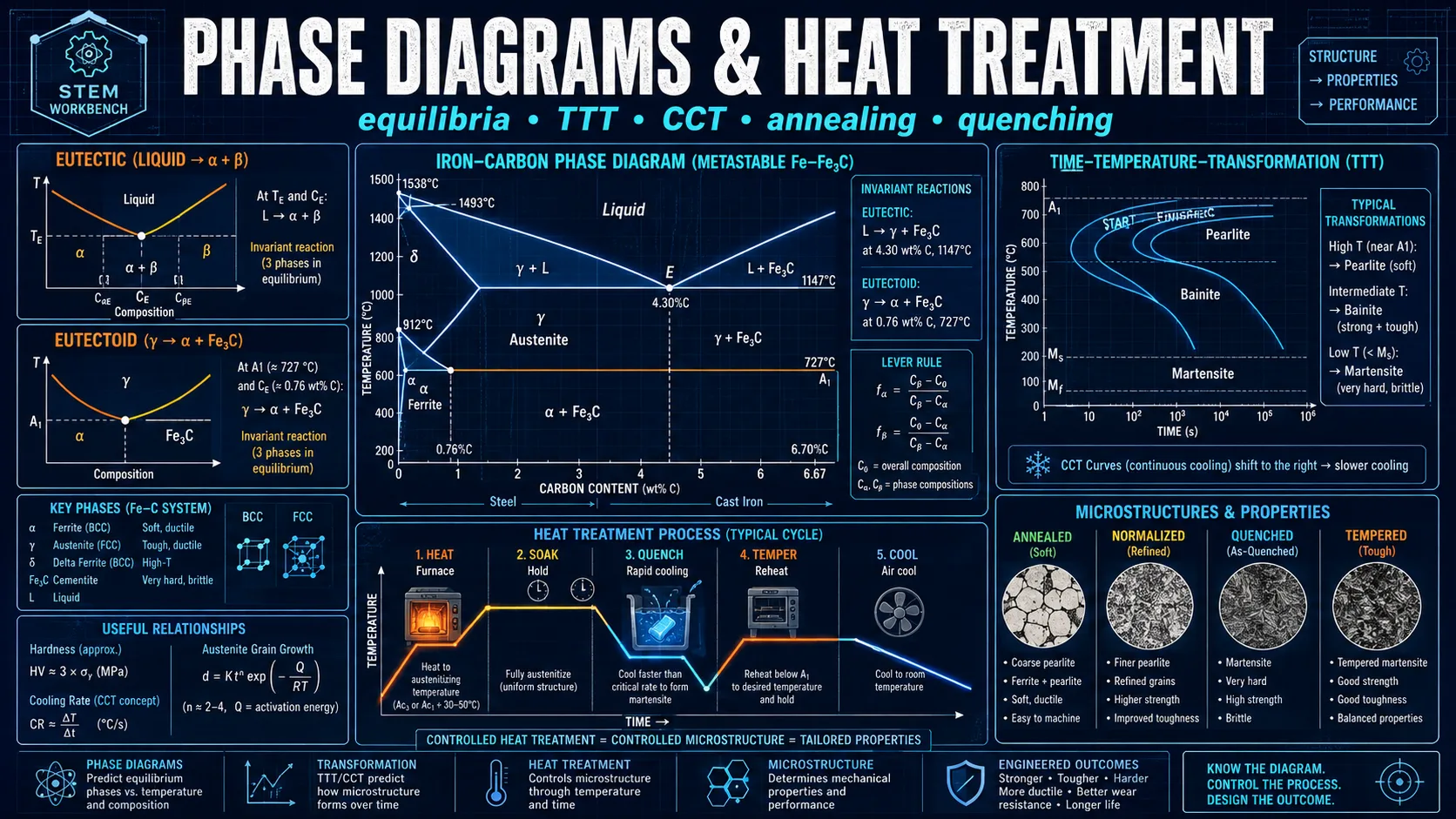 Phase Diagrams & Heat Treatment: labelled diagrams and key equations for phase diagrams, heat treatment, steel, and grain growth.