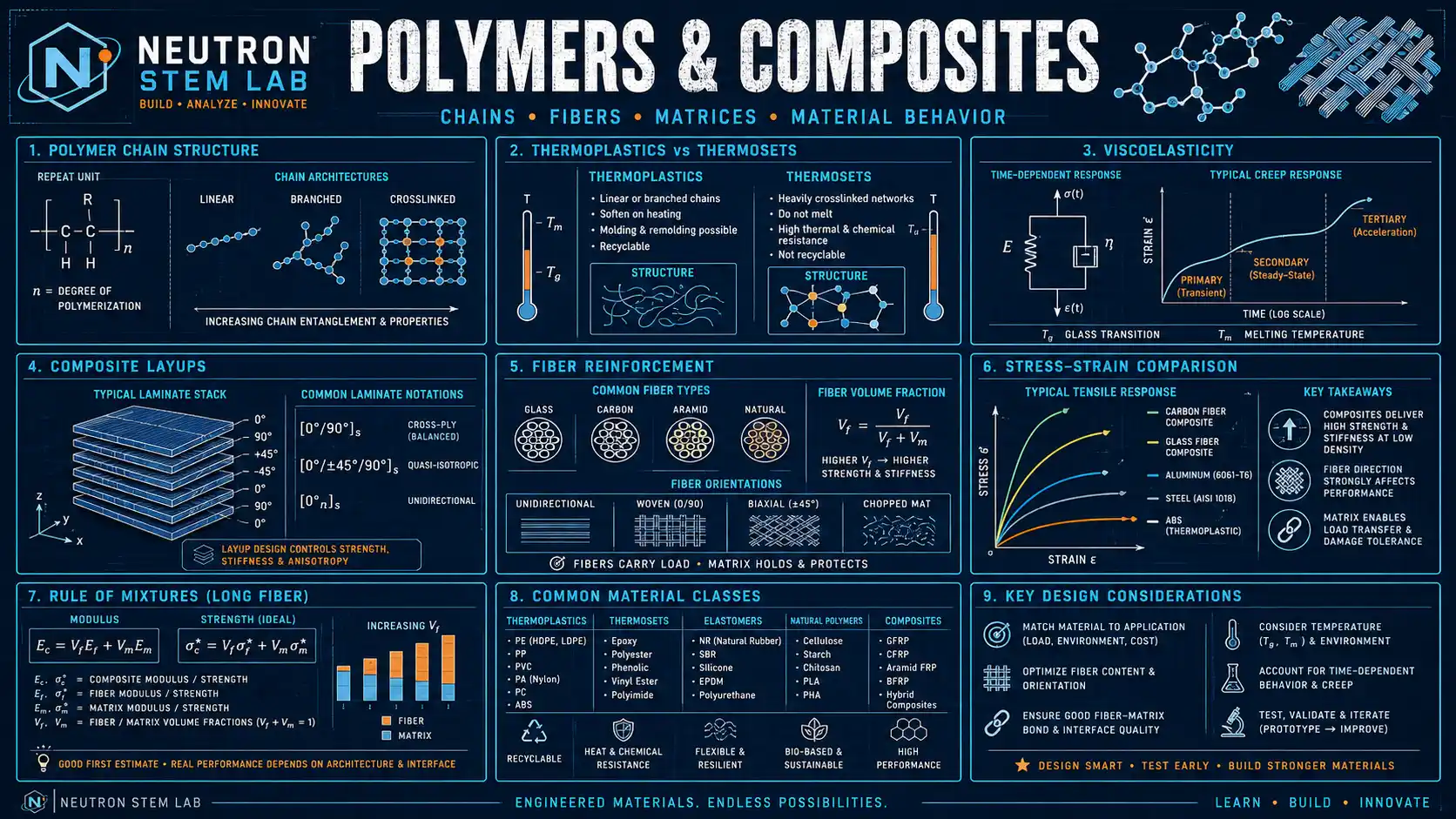 Polymers & Composites: labelled diagrams and key equations for polymers, composites, fiber reinforcement, and glass transition.