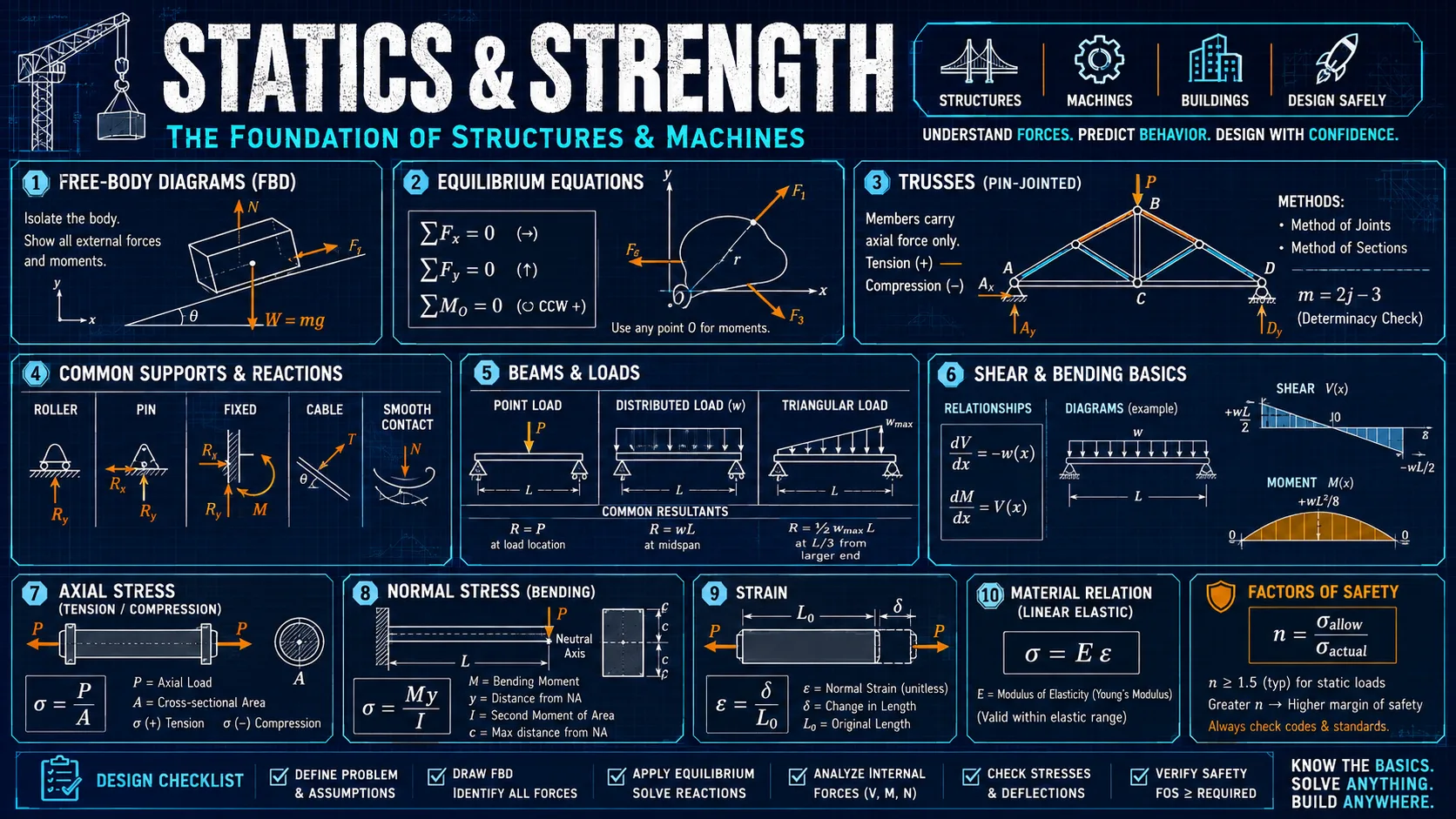 Statics & Strength: labelled diagrams and key equations for statics, strength of materials, beams, and stress.