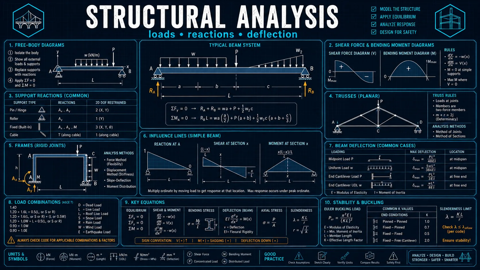 Structural Analysis: labelled diagrams and key equations for structures, beams, trusses, and stress.