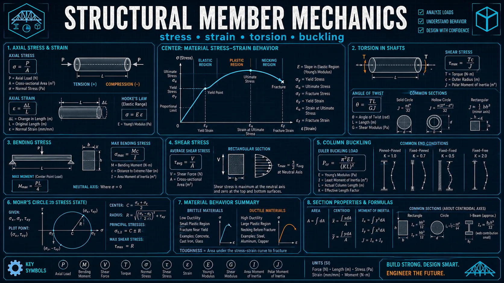 Member Mechanics: labelled diagrams and key equations for mechanics of materials, bending, torsion, and connections.