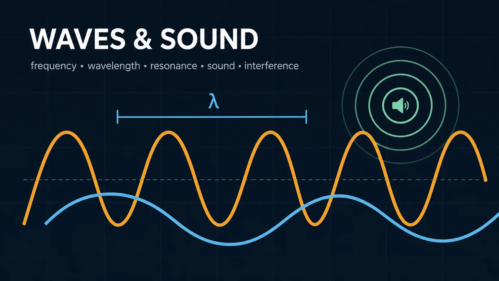 Waves and Sound: labelled diagrams and key equations for waves, sound, acoustics, and Doppler effect.